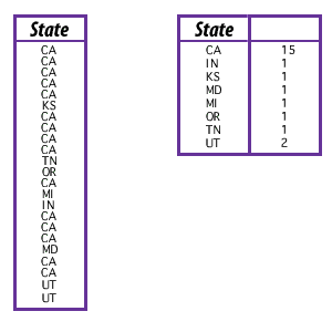 SQL Group by Operator